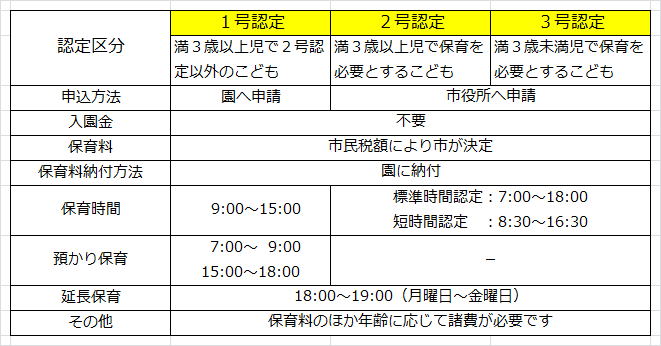 満三歳以上の小学校就学前子どもであって 保護者の労働又は疾病その他の内閣府令で定める事由により家庭において必要な保育を受けることが困難であるもの